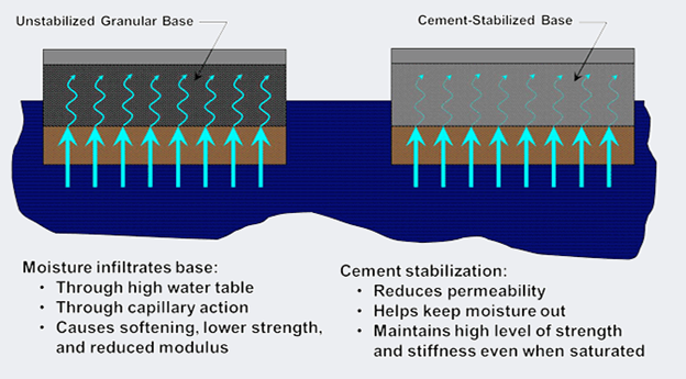 Left rectangle "Unstabilized Granular Base" depicts water infiltrating the base through high water table, capillary action and causes softening, lower strength and reduced modulus. Right rectangle "Cement-Stabilized Base". Cement stabilization reduces permeability, helps keep moisture out, maintains high level of strength and stiffness even when saturated.
